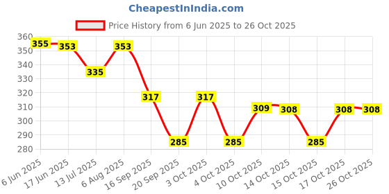 flipkart.com giftcraft Party, Formal, Casual, Sports GoldClutch giftcraft Price History Graph from 6 Jun 2025 to 25 Oct 2025