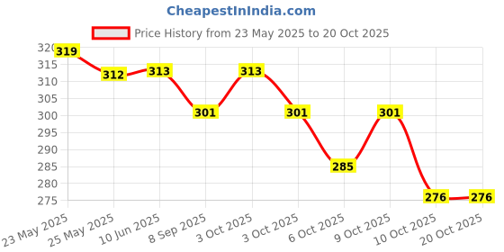 flipkart.com alsu Party, Formal, Casual, Sports RedClutch- Regular Size alsu Price History Graph from 23 May 2025 to 20 Oct 2025
