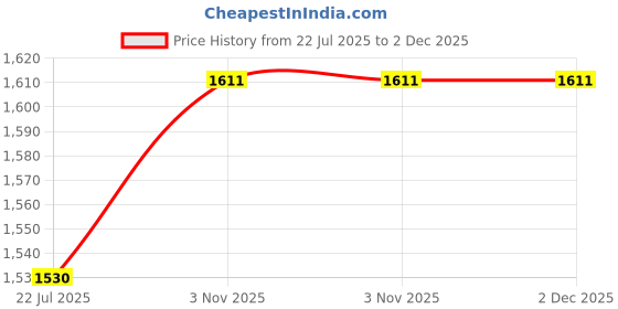 flipkart.com giftingaffair Party, Formal Gold Clutch giftingaffair Price History Graph from 22 Jul 2025 to 1 Dec 2025