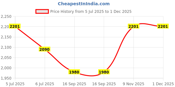 flipkart.com giftingaffair Party, Formal Gold Clutch giftingaffair Price History Graph from 5 Jul 2025 to 30 Nov 2025