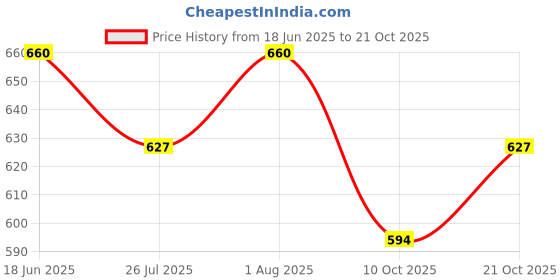 flipkart.com falcon bag Party, Formal GreyClutch falcon bag Price History Graph from 18 Jun 2025 to 21 Oct 2025