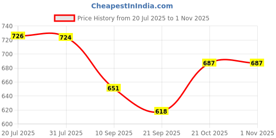flipkart.com epic collect Party, Formal Silver Clutch epic collect Price History Graph from 20 Jul 2025 to 30 Oct 2025