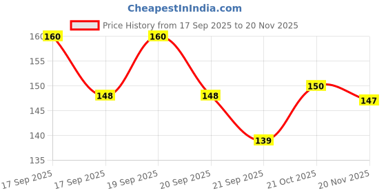 flipkart.com Party Gift Easily Clean and Non Slip Surface pad for Freely Work on Laptop, Computer Non Slip Base Mousepad Price History Graph from 17 Sep 2025 to 20 Nov 2025