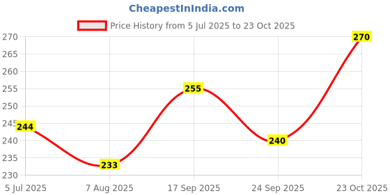 flipkart.com la french Party Girl Perfume, with Long Lasting Premium Fragances, Eau de Parfum-85 ml la french Price History Graph from 5 Jul 2025 to 23 Oct 2025