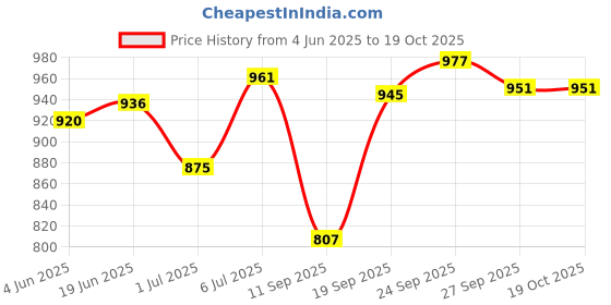 flipkart.com toobacraft Party Gold Clutch toobacraft Price History Graph from 4 Jun 2025 to 18 Oct 2025