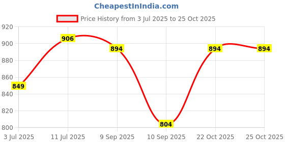 flipkart.com parato Party Gold Clutch parato Price History Graph from 3 Jul 2025 to 24 Oct 2025