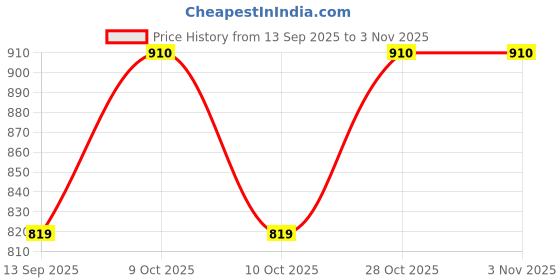 flipkart.com la belgium Party Gold Clutch la belgium Price History Graph from 13 Sep 2025 to 2 Nov 2025