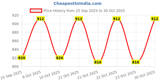 flipkart.com la belgium Party Gold Clutch la belgium Price History Graph from 25 Sep 2025 to 30 Oct 2025