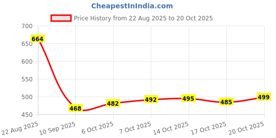 flipkart.com likers Party Gold Clutch likers Price History Graph from 22 Aug 2025 to 20 Oct 2025