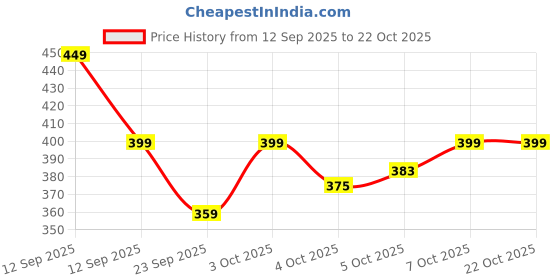 flipkart.com apery Party Gold Clutch apery Price History Graph from 12 Sep 2025 to 21 Oct 2025