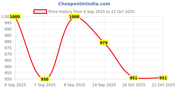 flipkart.com lady quinton Party Gold Clutch lady quinton Price History Graph from 6 Sep 2025 to 22 Oct 2025