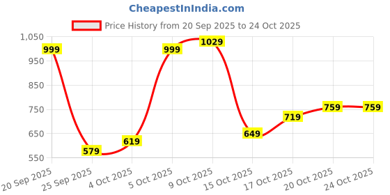 flipkart.com lavie Party Gold Clutch lavie Price History Graph from 20 Sep 2025 to 22 Oct 2025