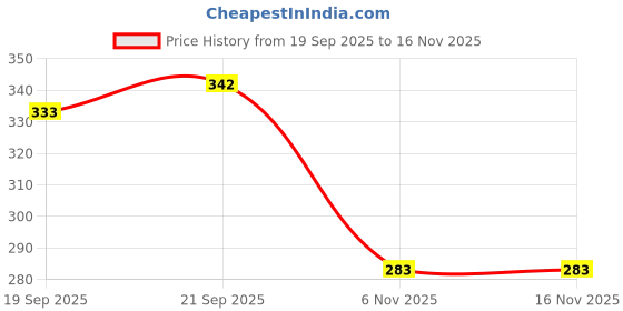 flipkart.com toobacraft Party Gold Clutch toobacraft Price History Graph from 19 Sep 2025 to 16 Nov 2025