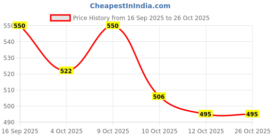flipkart.com magnifique Party Gold Clutch magnifique Price History Graph from 16 Sep 2025 to 25 Oct 2025