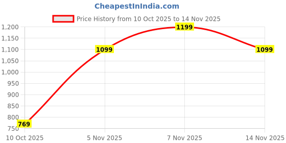 flipkart.com caprese Party Gold Clutch caprese Price History Graph from 10 Oct 2025 to 14 Nov 2025