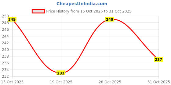 flipkart.com gentrend Party Gold Clutch gentrend Price History Graph from 15 Oct 2025 to 31 Oct 2025