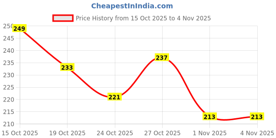 flipkart.com gentrend Party Gold Clutch gentrend Price History Graph from 15 Oct 2025 to 4 Nov 2025