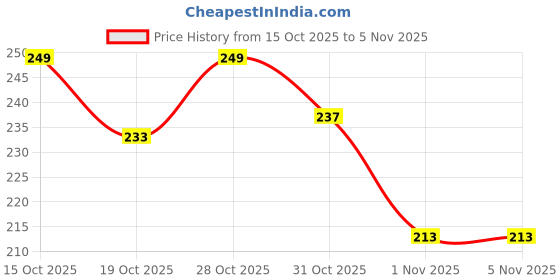 flipkart.com gentrend Party Gold Clutch gentrend Price History Graph from 15 Oct 2025 to 3 Nov 2025