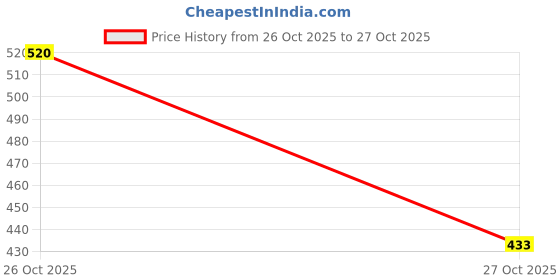 flipkart.com tooba handicraft Party Gold Clutch tooba handicraft Price History Graph from 26 Oct 2025 to 27 Oct 2025