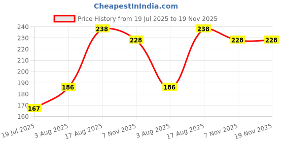 flipkart.com lookingfab Party Gold Clutch - Regular Size lookingfab Price History Graph from 19 Jul 2025 to 18 Nov 2025