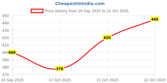 flipkart.com vritraz Party Gold Clutch - Regular Size vritraz Price History Graph from 26 Sep 2025 to 21 Oct 2025