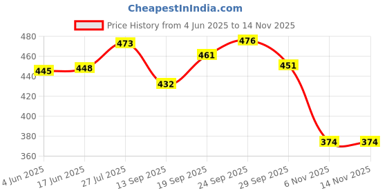 flipkart.com toobacraft Party Gold, Pink Clutch toobacraft Price History Graph from 4 Jun 2025 to 12 Nov 2025