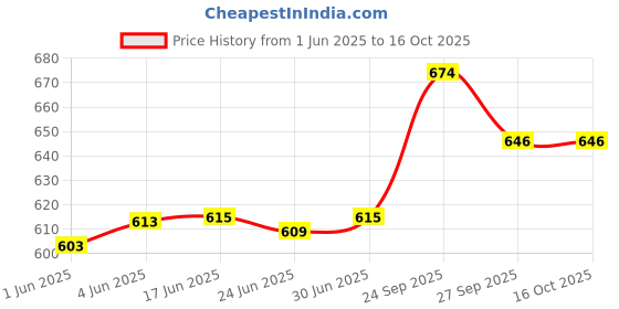 flipkart.com toobacraft Party Gold, SilverClutch- Regular Size toobacraft Price History Graph from 1 Jun 2025 to 16 Oct 2025