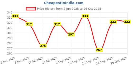 flipkart.com apricus Party GoldClutch apricus Price History Graph from 2 Jun 2025 to 25 Oct 2025
