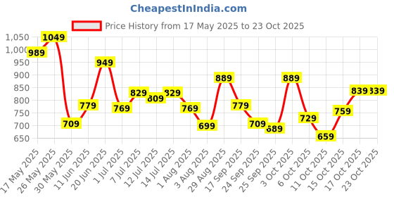 flipkart.com lavie Party GoldClutch lavie Price History Graph from 17 May 2025 to 22 Oct 2025