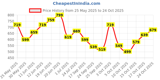 flipkart.com lavie Party GoldClutch lavie Price History Graph from 25 May 2025 to 22 Oct 2025
