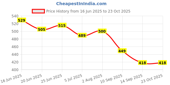flipkart.com exotic Party GoldClutch exotic Price History Graph from 16 Jun 2025 to 23 Oct 2025