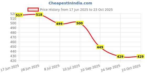 flipkart.com exotic Party GoldClutch exotic Price History Graph from 17 Jun 2025 to 23 Oct 2025