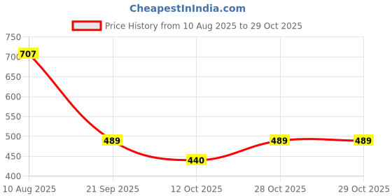 flipkart.com falcon bag Party GoldClutch falcon bag Price History Graph from 10 Aug 2025 to 29 Oct 2025