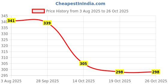 flipkart.com magnifique Party GoldClutch magnifique Price History Graph from 3 Aug 2025 to 26 Oct 2025