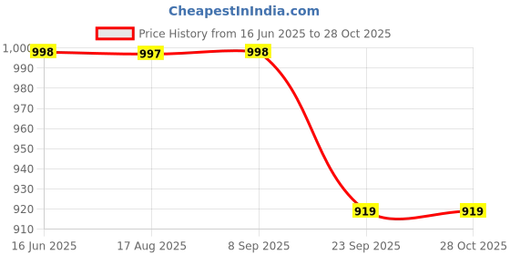 flipkart.com exotic Party GoldClutch exotic Price History Graph from 16 Jun 2025 to 28 Oct 2025