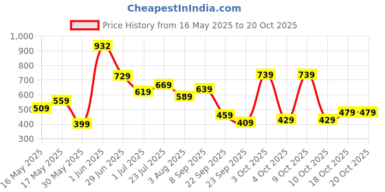 flipkart.com lino perros Party GoldClutch lino perros Price History Graph from 16 May 2025 to 20 Oct 2025