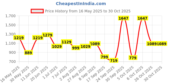 flipkart.com lino perros Party GoldClutch lino perros Price History Graph from 16 May 2025 to 30 Oct 2025