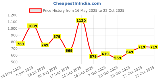 flipkart.com lavie Party GoldClutch lavie Price History Graph from 16 May 2025 to 22 Oct 2025