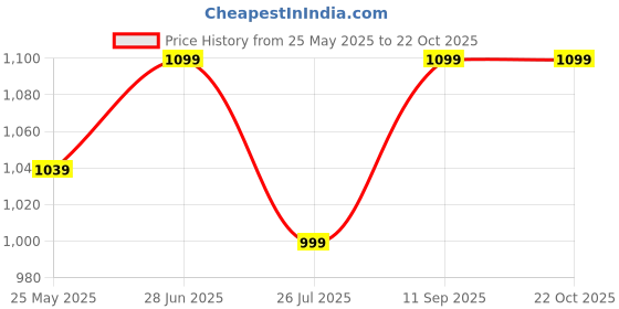 flipkart.com lavie Party GoldClutch lavie Price History Graph from 25 May 2025 to 22 Oct 2025