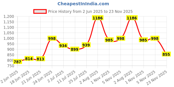 flipkart.com seamount Party GoldClutch seamount Price History Graph from 2 Jun 2025 to 23 Nov 2025