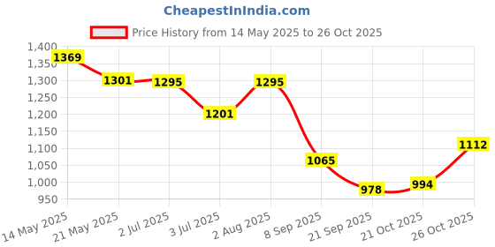flipkart.com nicoberry Party GoldClutch nicoberry Price History Graph from 14 May 2025 to 21 Oct 2025