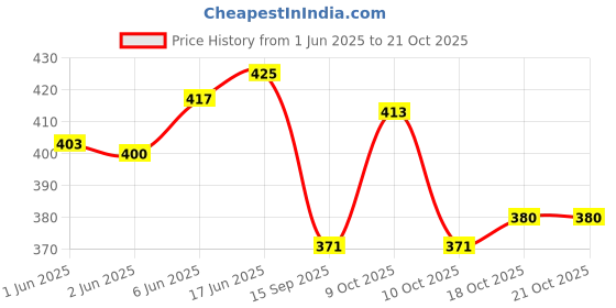 flipkart.com norve Party GoldClutch norve Price History Graph from 1 Jun 2025 to 20 Oct 2025