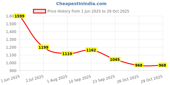 flipkart.com globus Party GoldClutch globus Price History Graph from 1 Jun 2025 to 29 Oct 2025