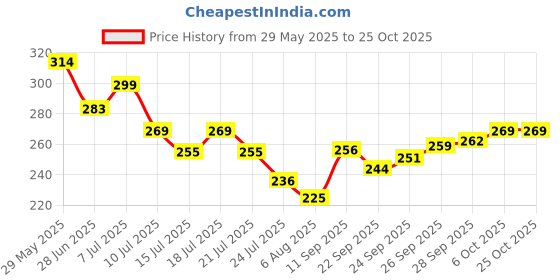 flipkart.com firstchoice Party GoldClutch firstchoice Price History Graph from 29 May 2025 to 25 Oct 2025