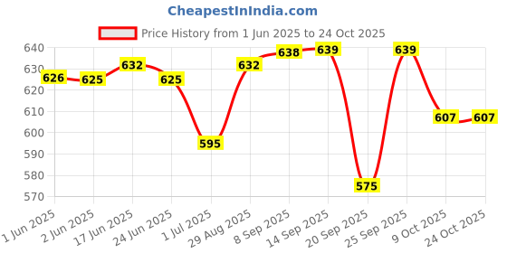 flipkart.com for the beautiful you Party GoldClutch for the beautiful you Price History Graph from 1 Jun 2025 to 22 Oct 2025