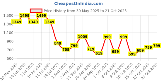 flipkart.com lavie Party GoldClutch lavie Price History Graph from 30 May 2025 to 21 Oct 2025