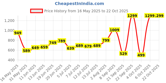 flipkart.com lavie Party GoldClutch lavie Price History Graph from 16 May 2025 to 22 Oct 2025