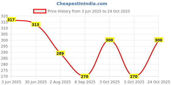 flipkart.com mermaid Party GoldClutch mermaid Price History Graph from 3 Jun 2025 to 24 Oct 2025