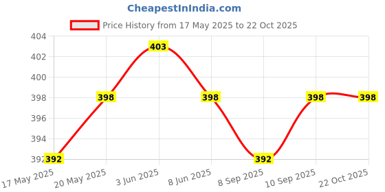 flipkart.com adisa Party GoldClutch- Mini adisa Price History Graph from 17 May 2025 to 21 Oct 2025