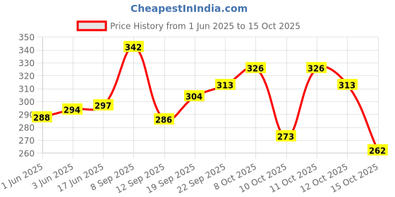 flipkart.com toobacraft Party GoldClutch- Regular Size toobacraft Price History Graph from 1 Jun 2025 to 15 Oct 2025